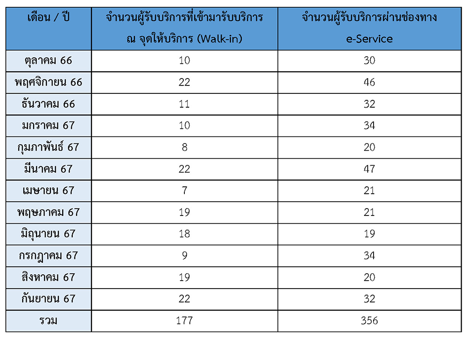 สถิติเรื่องร้องเรียน ปี 67.jpg
